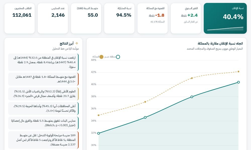 تحليل نتائج نافس — منطقة عسير