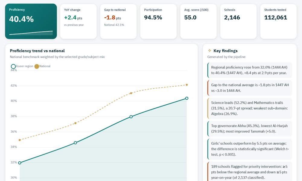 Nafs Results Analytics — Aseer Region